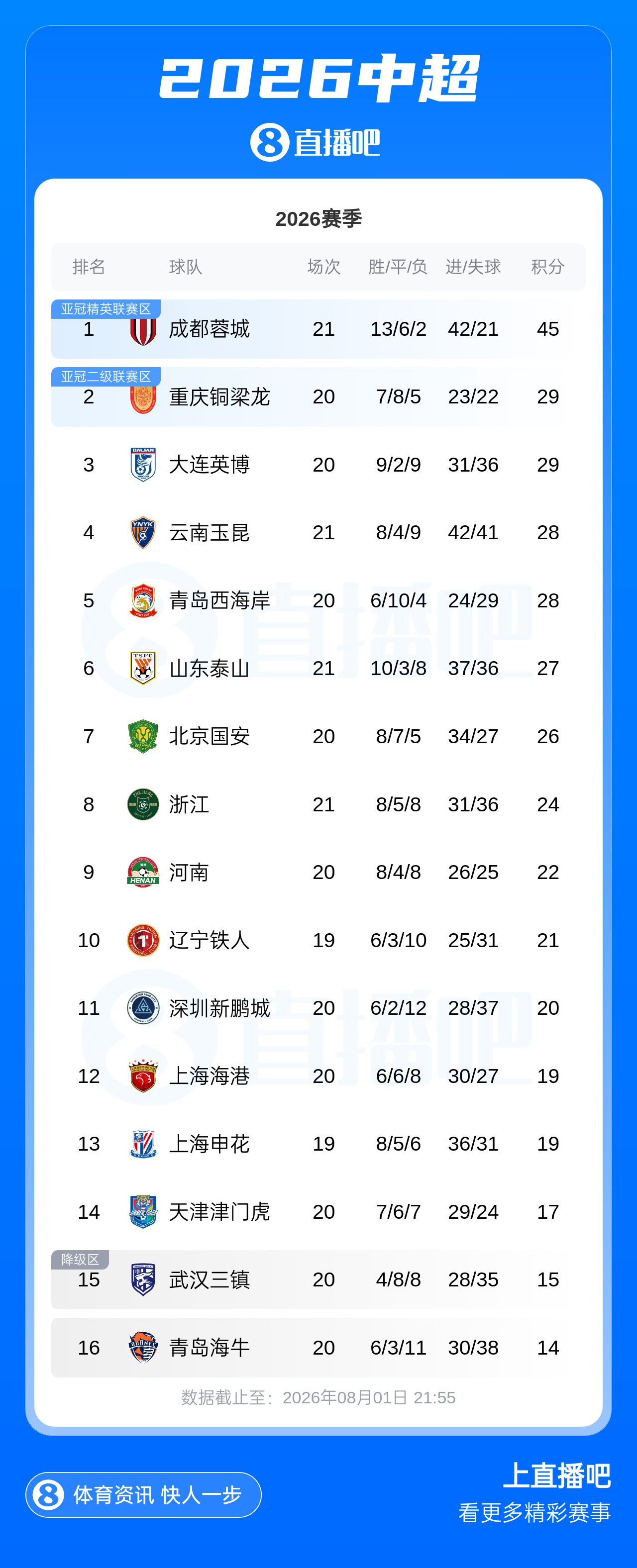 蓉城5连平先赛领先16分 津门虎4连胜领先降级区2分 蓉城5连平先赛领先16分 津门虎4连胜领先降级区2分