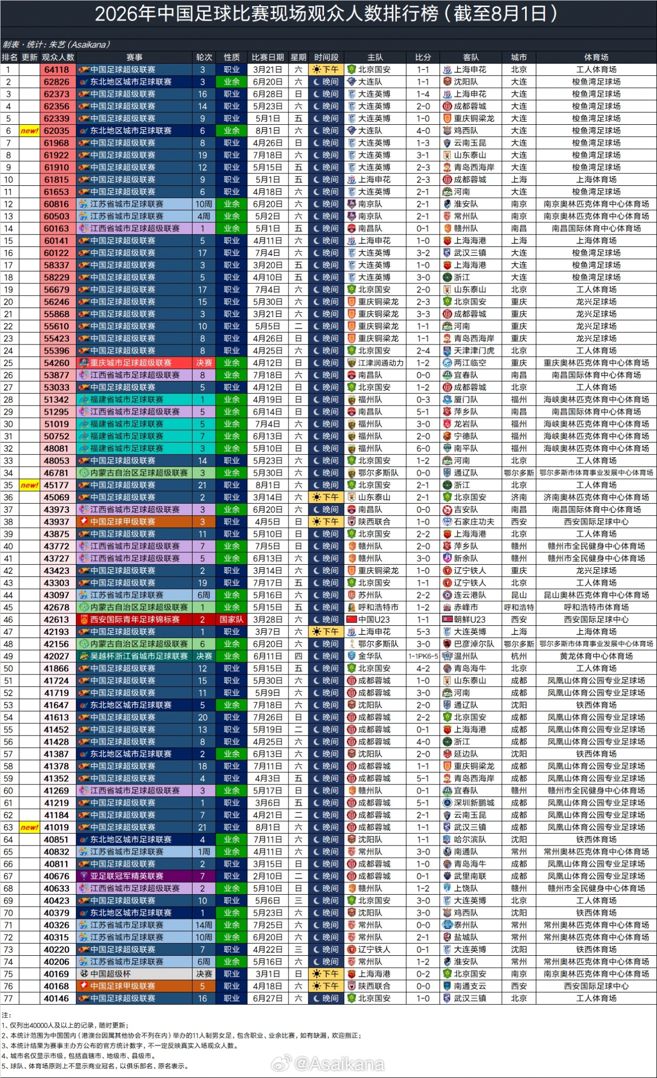 62035人见证大连队4-1鸡西 创2026业余比赛第二高上座