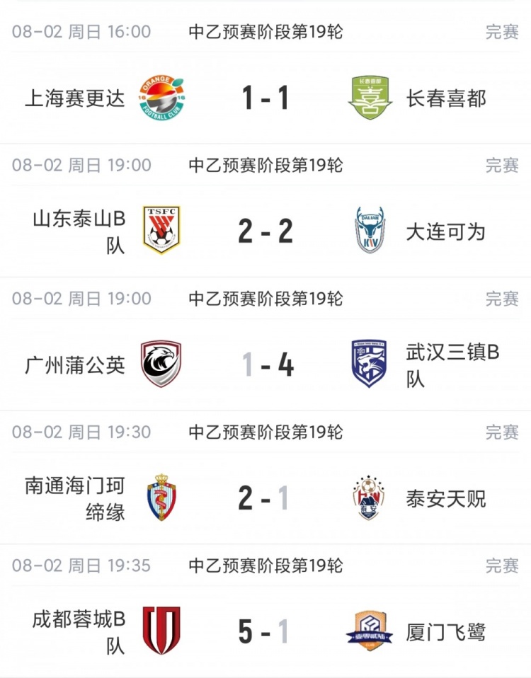 中乙第19轮 泰山B队2-2大连可为 成都蓉城B队5-1飞鹭 中乙第19轮 泰山B队2-2大连可为 成都蓉城B队5-1飞鹭