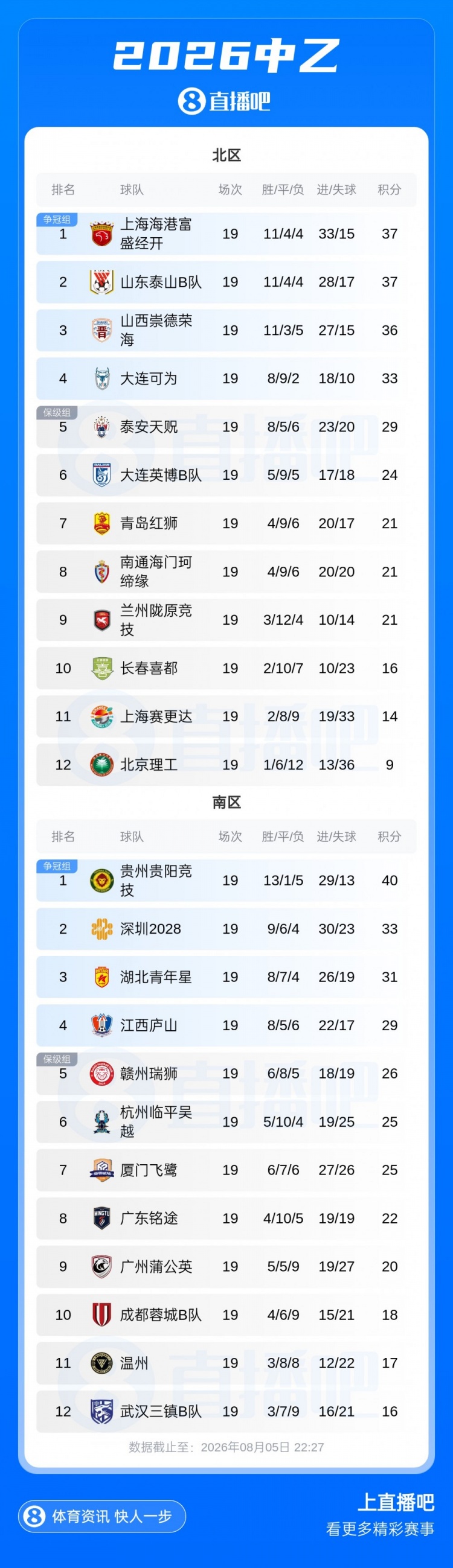 贵州锁定争冠组名额 江西庐山绝杀升至南区第4