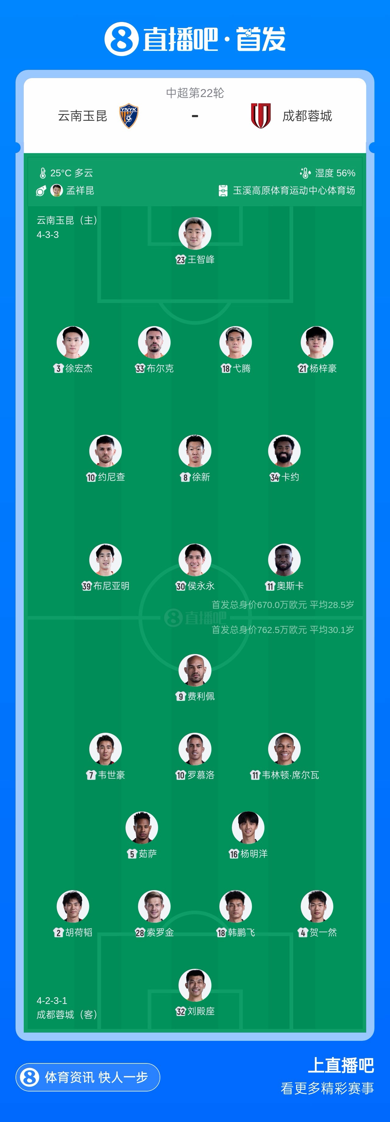 云南玉昆四外援对阵成都蓉城五外援 布尼亚明韦世豪首发 云南玉昆四外援对阵成都蓉城五外援 布尼亚明韦世豪首发
