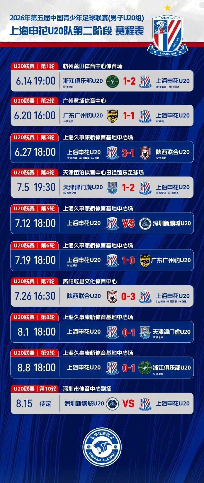 申花U20主场0-1浙江 第92分钟遭角球绝杀 申花U20主场0-1浙江 第92分钟遭角球绝杀