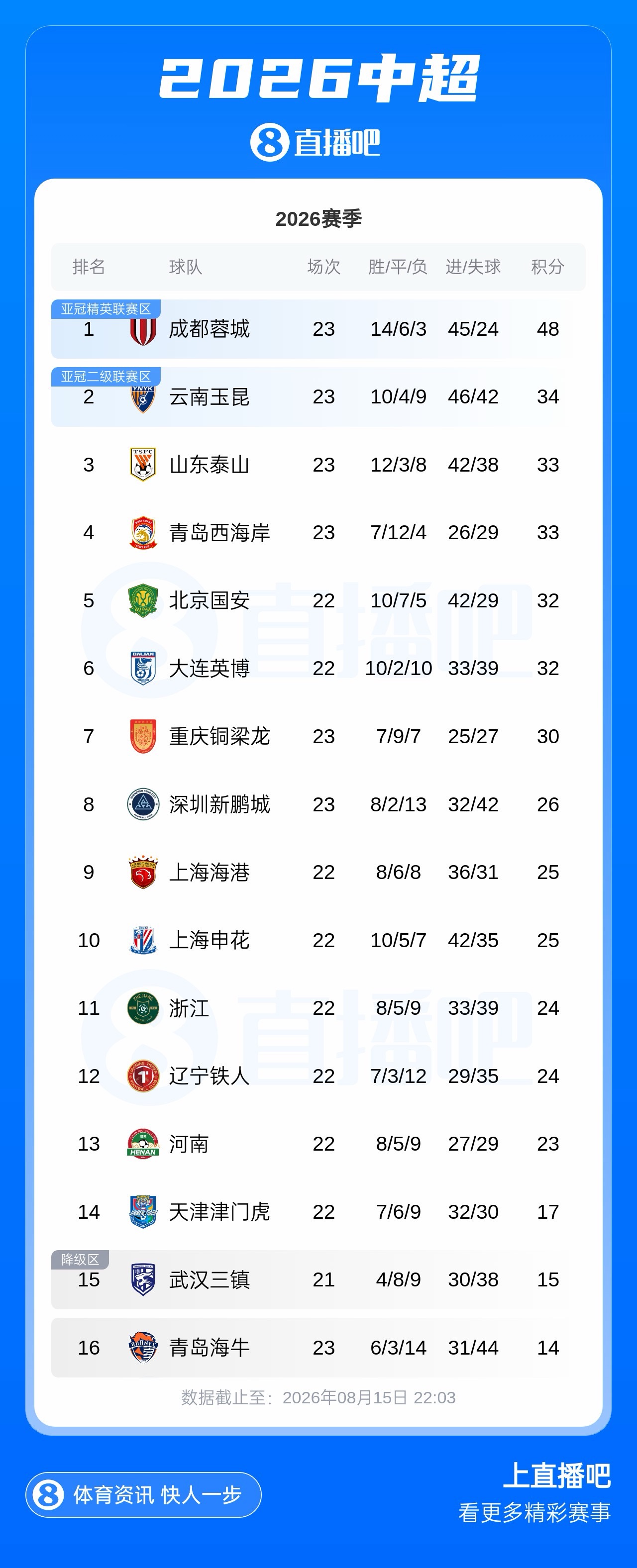 蓉城终结7轮不胜14分领跑 玉昆两连胜升至次席 蓉城终结7轮不胜14分领跑 玉昆两连胜升至次席