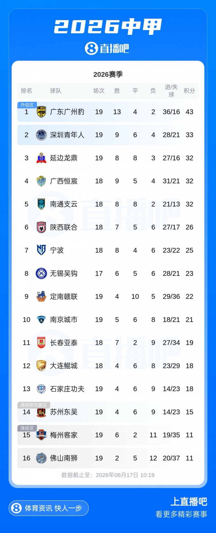 广州豹10分优势领跑中甲 第二至第五仅差1分