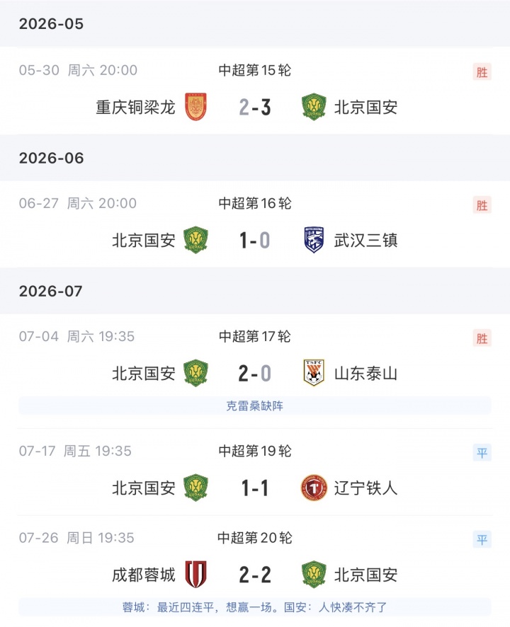 国安9轮23分跃居中超第二 客场3-0零封申花 国安9轮23分跃居中超第二 客场3-0零封申花
