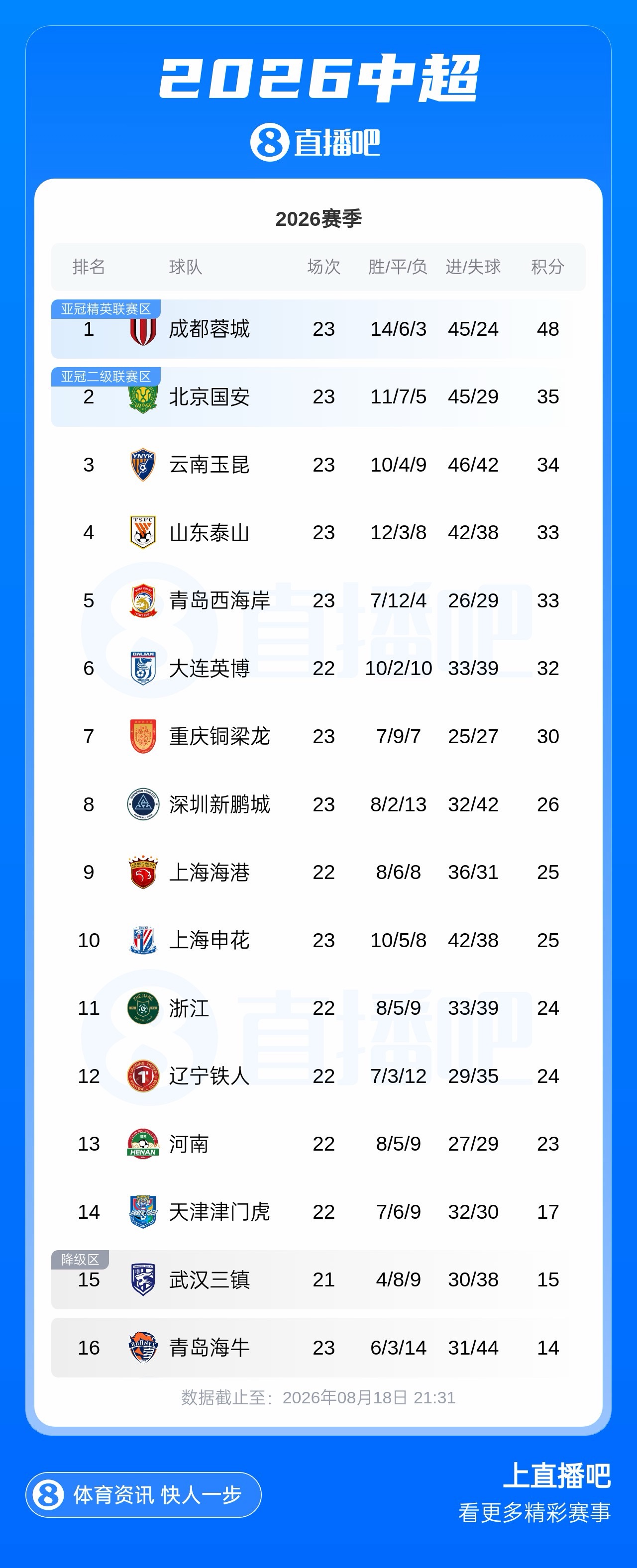 国安9轮23分跃居中超第二 客场3-0零封申花