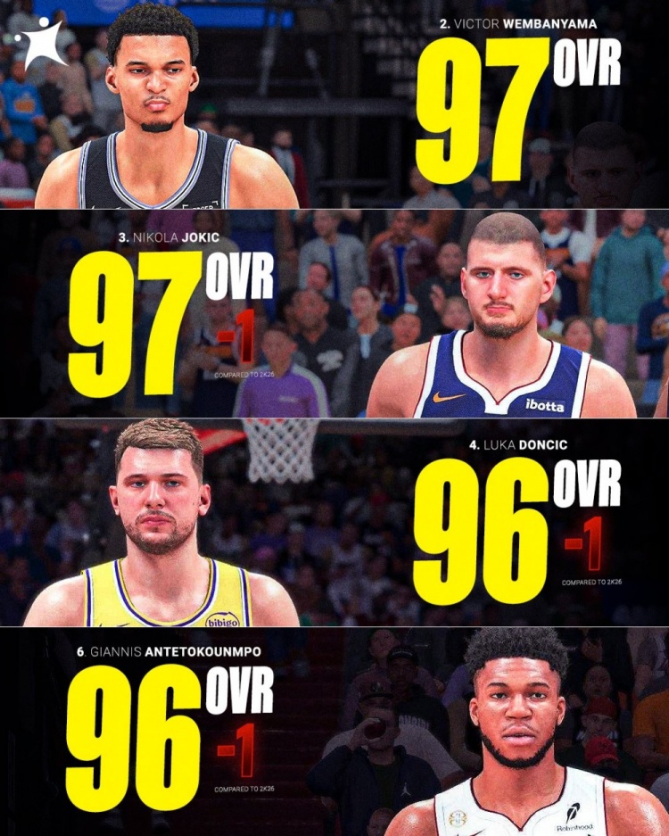 NBA 2K27能力值前十：文班亚马约基奇97并列领跑，欧洲球员占四席