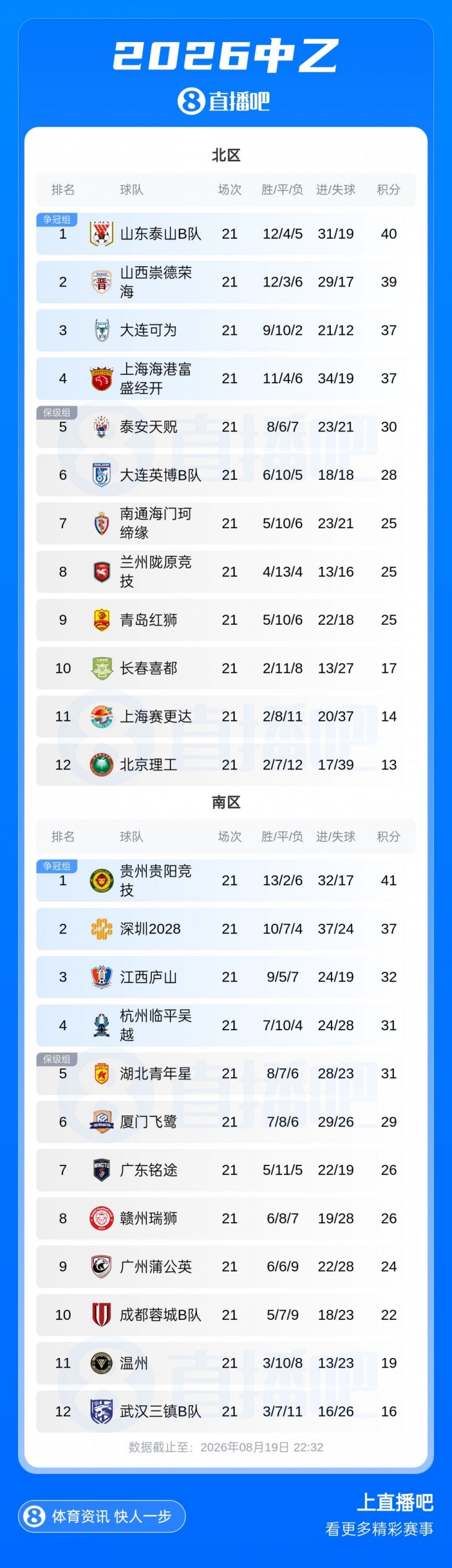 中乙补赛珂缔缘1-1红狮 北区争冠组四队落定 中乙补赛珂缔缘1-1红狮 北区争冠组四队落定