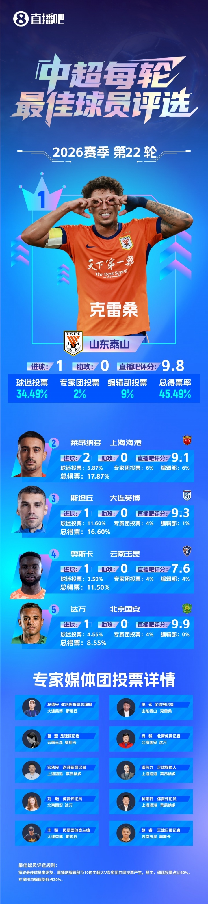 克雷桑93分钟单骑绝杀津门虎，山东泰山2-1逆转取两连胜