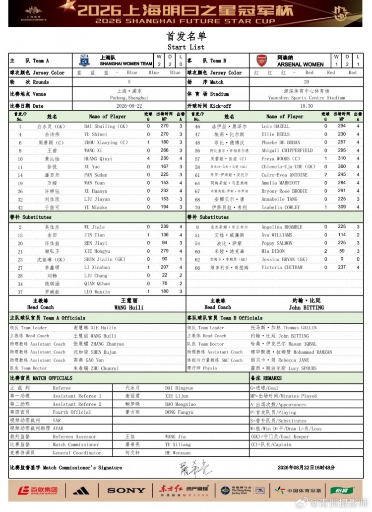 上海U17女足vs阿森纳U17女足首发名单:黄沁怡、周萧颖先发出战 上海U17女足vs阿森纳U17女足首发名单:黄沁怡、周萧颖先发出战