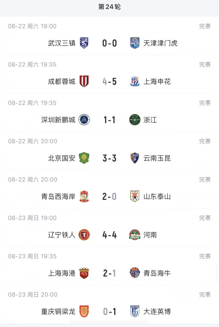 蓉城输球仍12分领跑 国安西海岸英博同积36分 铜梁龙8轮不胜排第7 蓉城输球仍12分领跑 国安西海岸英博同积36分 铜梁龙8轮不胜排第7