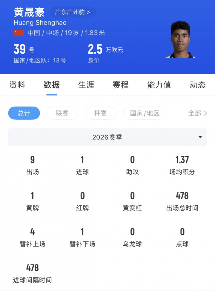 广州豹19岁混血小将黄晟豪打入处子球,此前随U19国足征战土伦杯 广州豹19岁混血小将黄晟豪打入处子球,此前随U19国足征战土伦杯