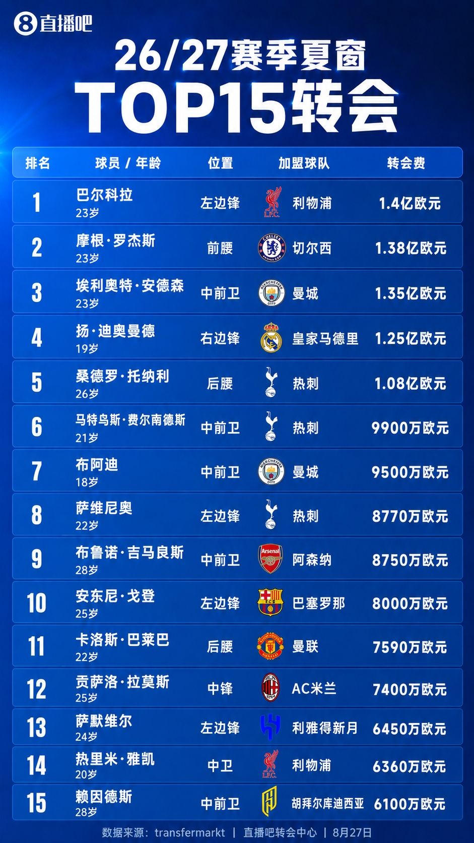 巴尔科拉球探报告:速度奇快反击利器,想接替萨拉赫职责并不容易 巴尔科拉球探报告:速度奇快反击利器,想接替萨拉赫职责并不容易
