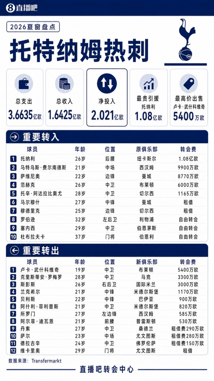 总支出3.66亿欧元!热刺官推晒夏窗10名新援:托纳利、萨维尼奥.. 总支出3.66亿欧元!热刺官推晒夏窗10名新援:托纳利、萨维尼奥..