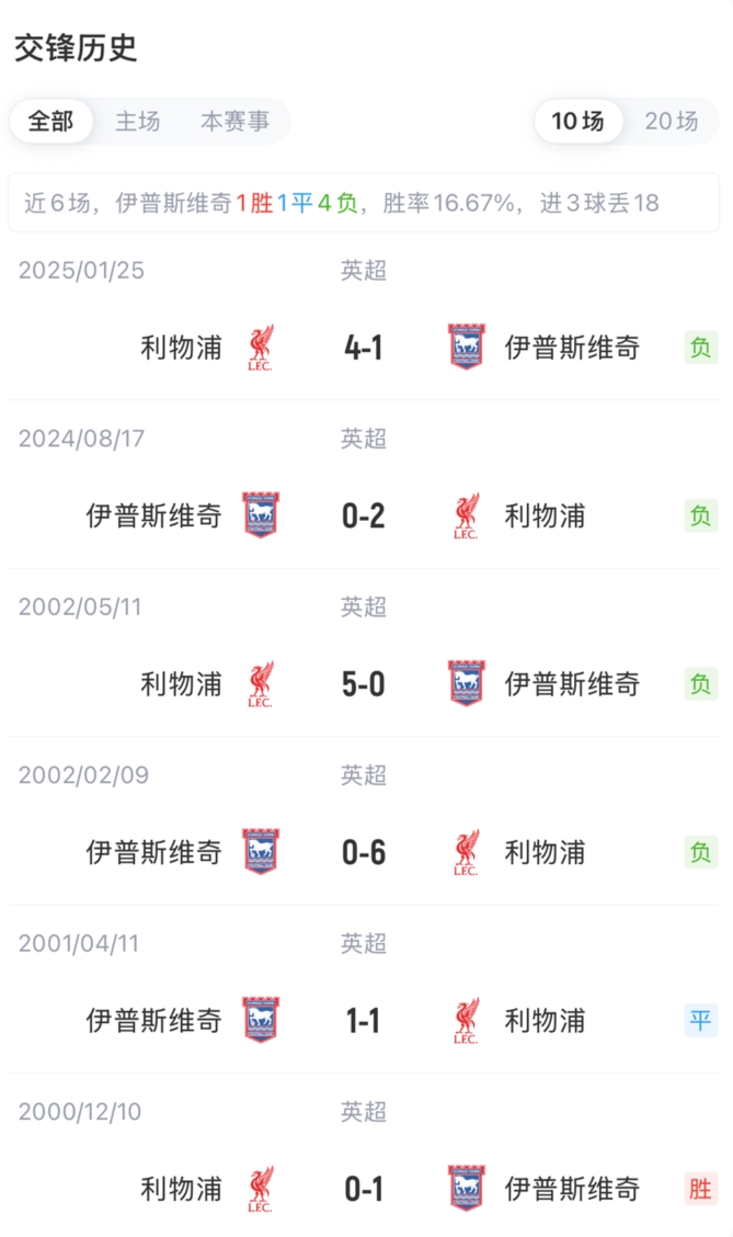 利物浦vs伊镇首发：阿劳霍先发边路！巴尔科拉替补，加克波首发