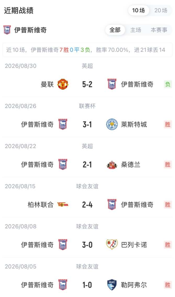 利物浦vs伊镇首发：阿劳霍先发边路！巴尔科拉替补，加克波首发
