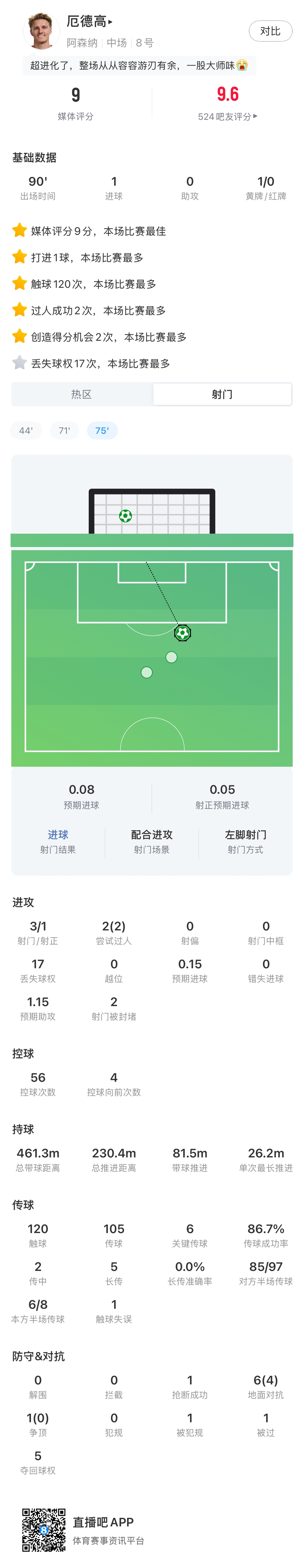 太C了！厄德高数据：制胜球，预期助攻1.15，2过人，2造得分机会