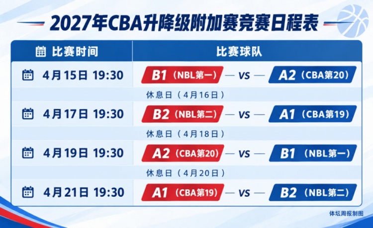 体坛周报:CBA升降级附加赛规则出炉 CBA后2名和NBL冠亚军交叉淘汰 体坛周报:CBA升降级附加赛规则出炉 CBA后2名和NBL冠亚军交叉淘汰