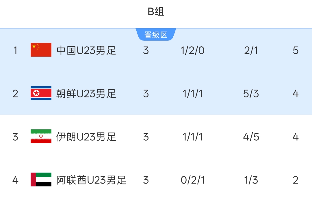 朝鲜U23首战不敌国足送3分 末轮大胜伊朗再送U23国足小组头名出线 朝鲜U23首战不敌国足送3分 末轮大胜伊朗再送U23国足小组头名出线