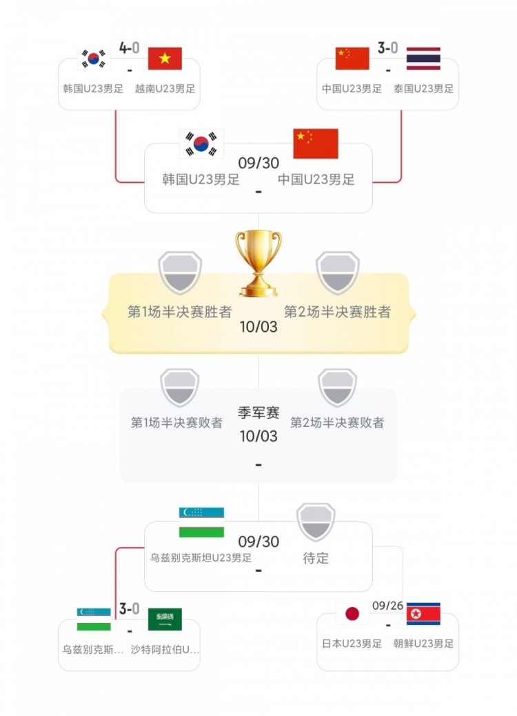 压力给到日本U23!男足4强目前均是小组第1+至少3-0 日本将战朝鲜 压力给到日本U23!男足4强目前均是小组第1+至少3-0 日本将战朝鲜