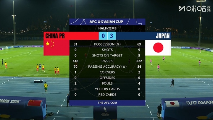 U17亚洲杯半场观察:中国队为何失去逼抢锋芒?